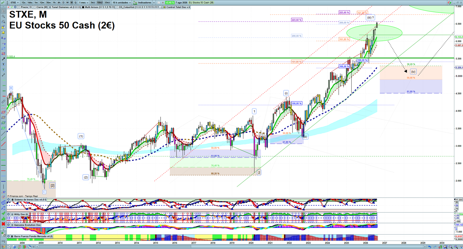 STXE monthly technical analysis chart with trend structure, support and resistance levels